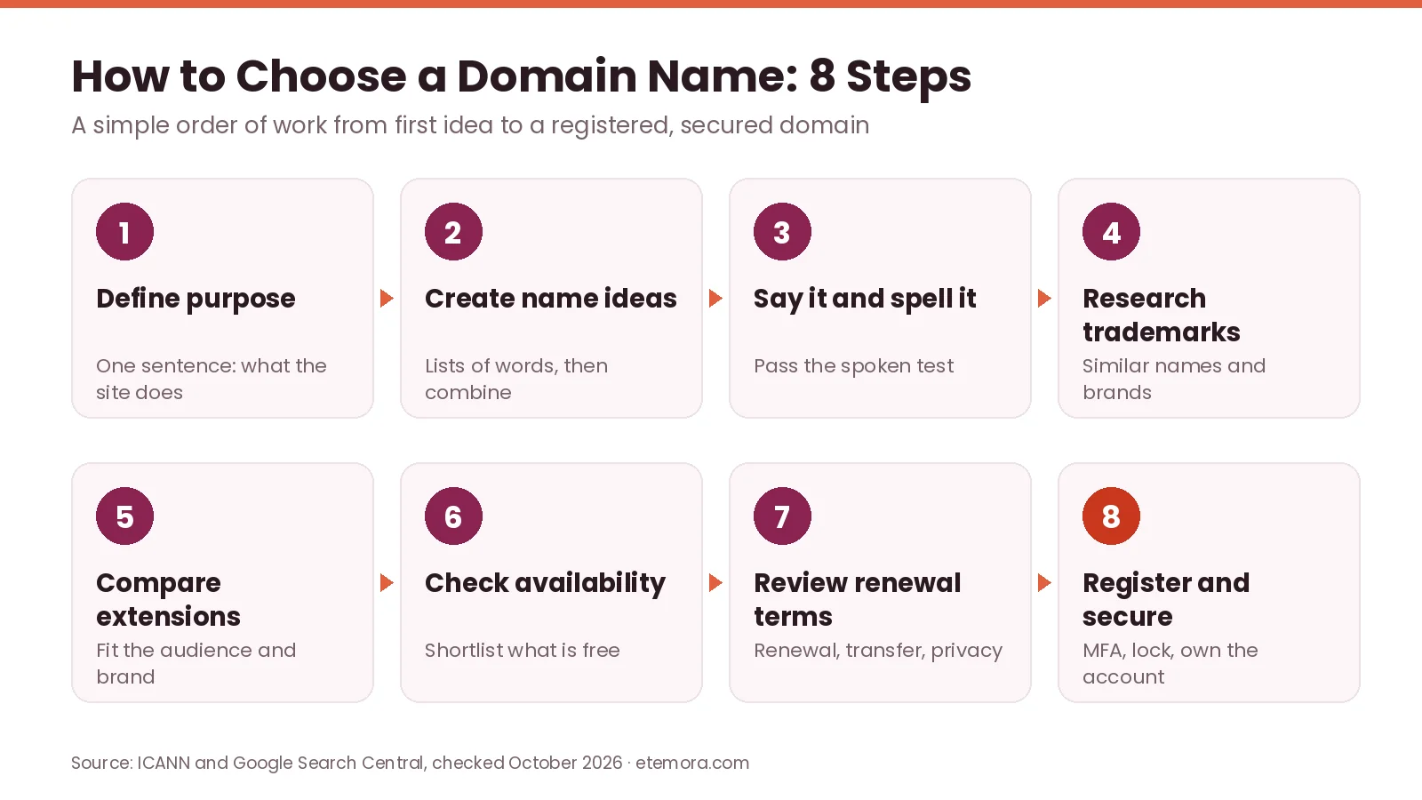 How to choose a domain name in 8 steps: define purpose, create ideas, say and spell it, research trademarks, compare extensions, check availability, review renewal terms, register and secure