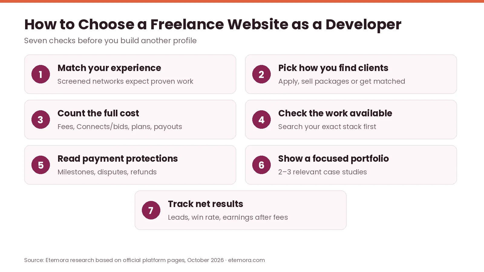 How to choose a freelance website as a developer: seven-point checklist