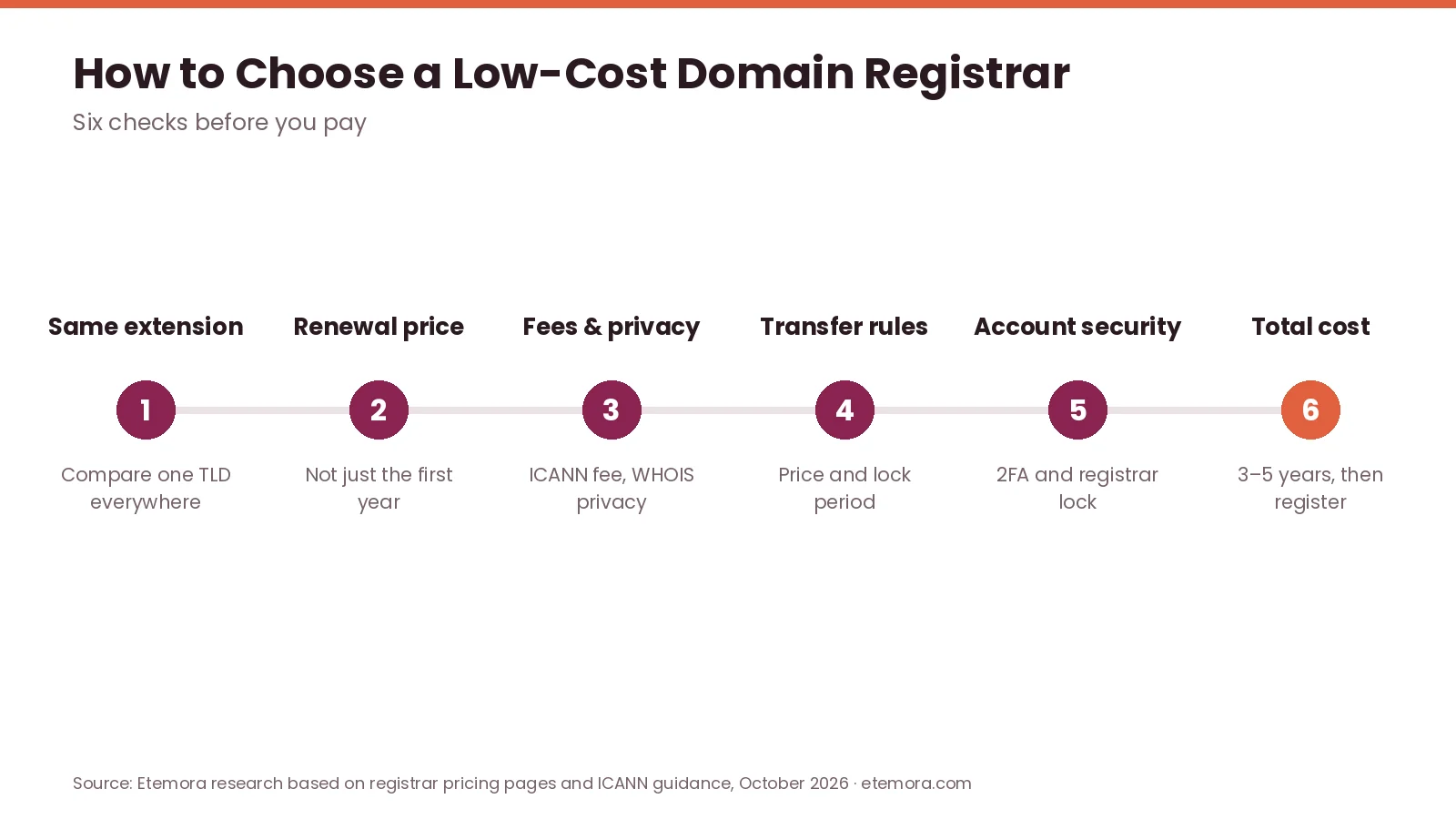 How to choose a low-cost domain registrar in six steps