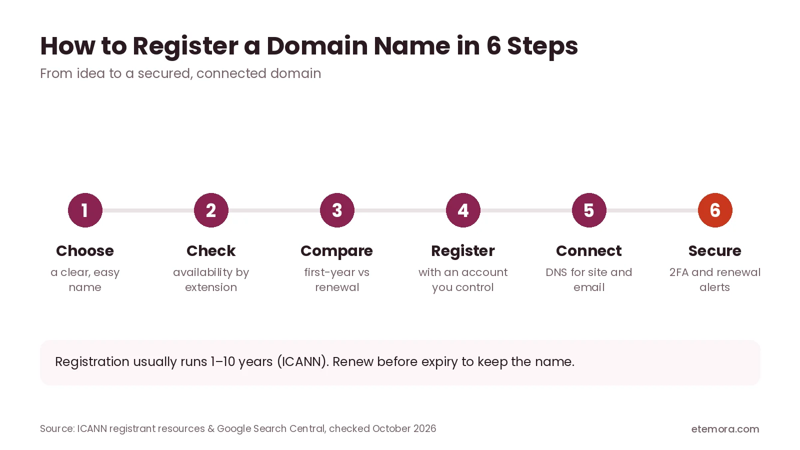 How to register a domain name in 6 steps: choose, check, compare, register, connect, secure