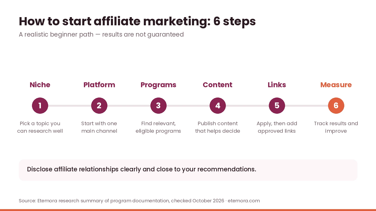 How to start affiliate marketing in 6 steps: niche, platform, programs, content, links, measure