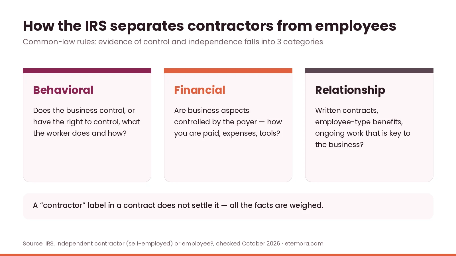 IRS three categories for separating independent contractors from employees