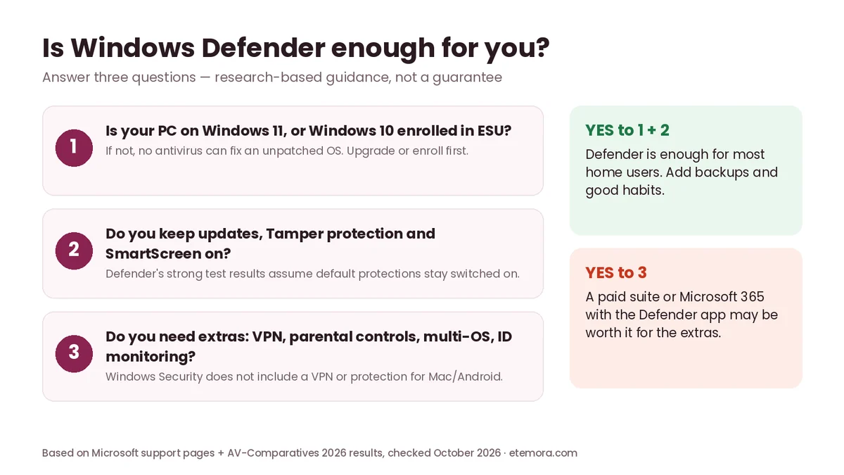 Decision flow showing when Windows Defender is enough and when a paid antivirus may be worth it