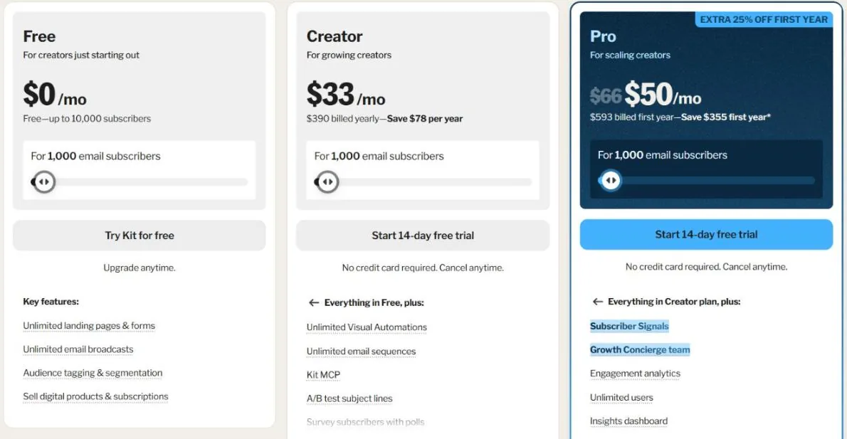 Kit pricing page showing Free, Creator and Pro plans for 1,000 subscribers