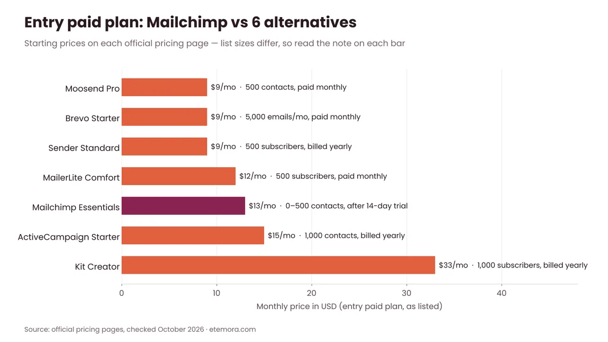 Mailchimp alternatives price comparison chart of entry paid plans for Mailchimp, MailerLite, Brevo, Kit, Sender, Moosend and ActiveCampaign