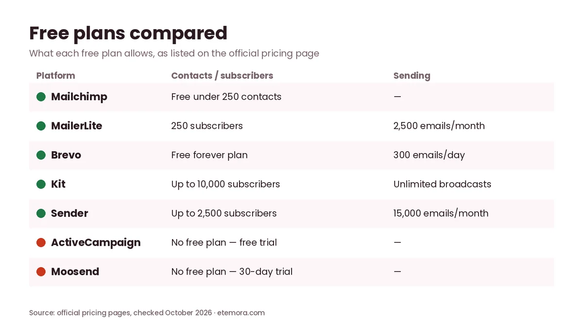 Table comparing free plans of Mailchimp, MailerLite, Brevo, Kit, Sender, ActiveCampaign and Moosend