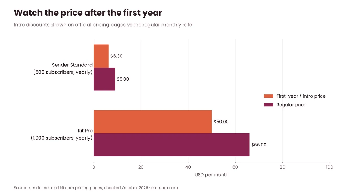 Chart comparing first-year intro prices with regular prices for Sender Standard and Kit Pro