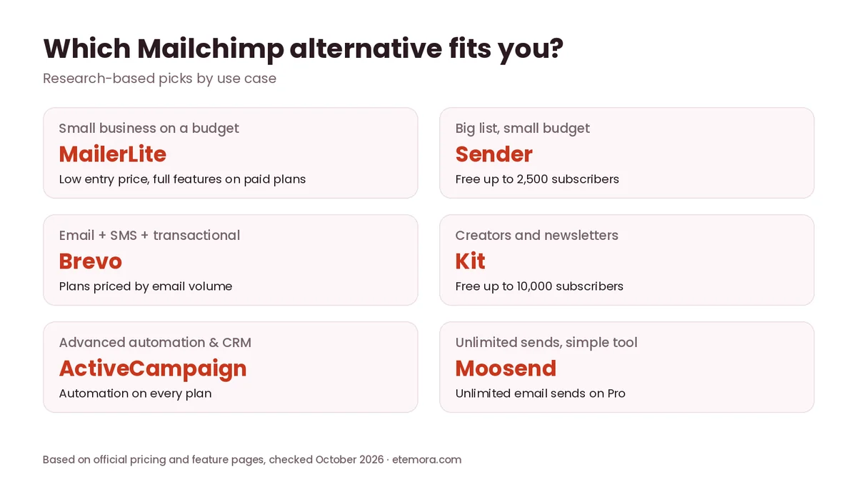 Infographic showing which Mailchimp alternative fits each use case