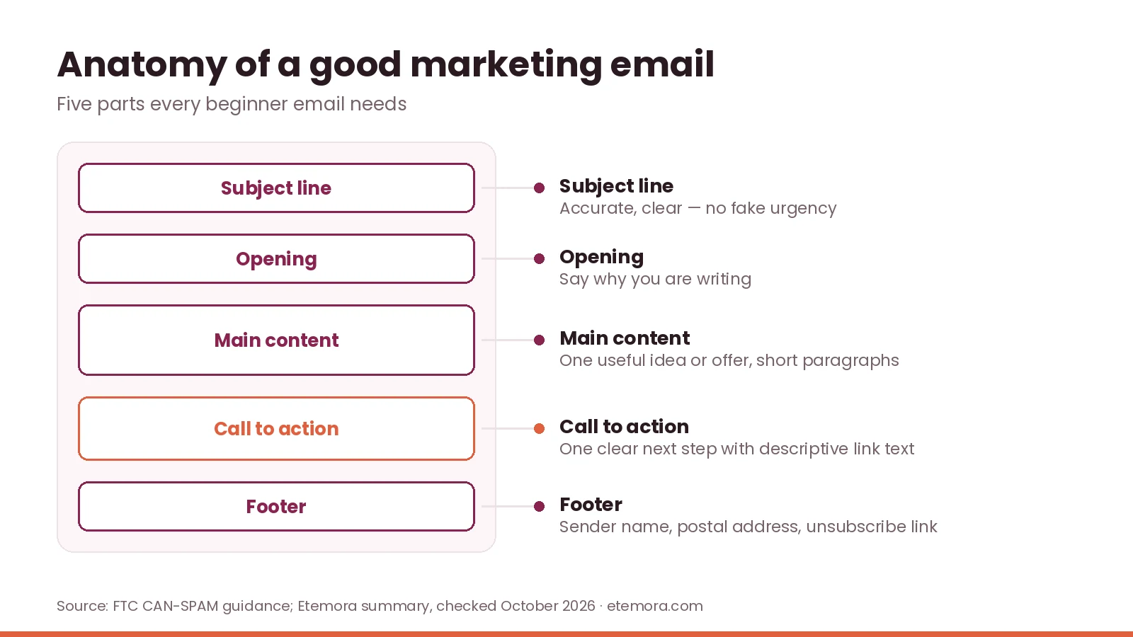 Anatomy of a marketing email: subject line, opening, main content, call to action and footer