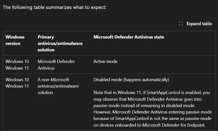 Microsoft Learn table: Microsoft Defender Antivirus switches to disabled mode automatically when a non-Microsoft antivirus is primary on Windows 10 and 11