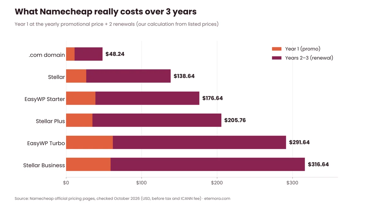 Stacked bar chart of the three-year cost of a Namecheap .com, Stellar plans and EasyWP plans