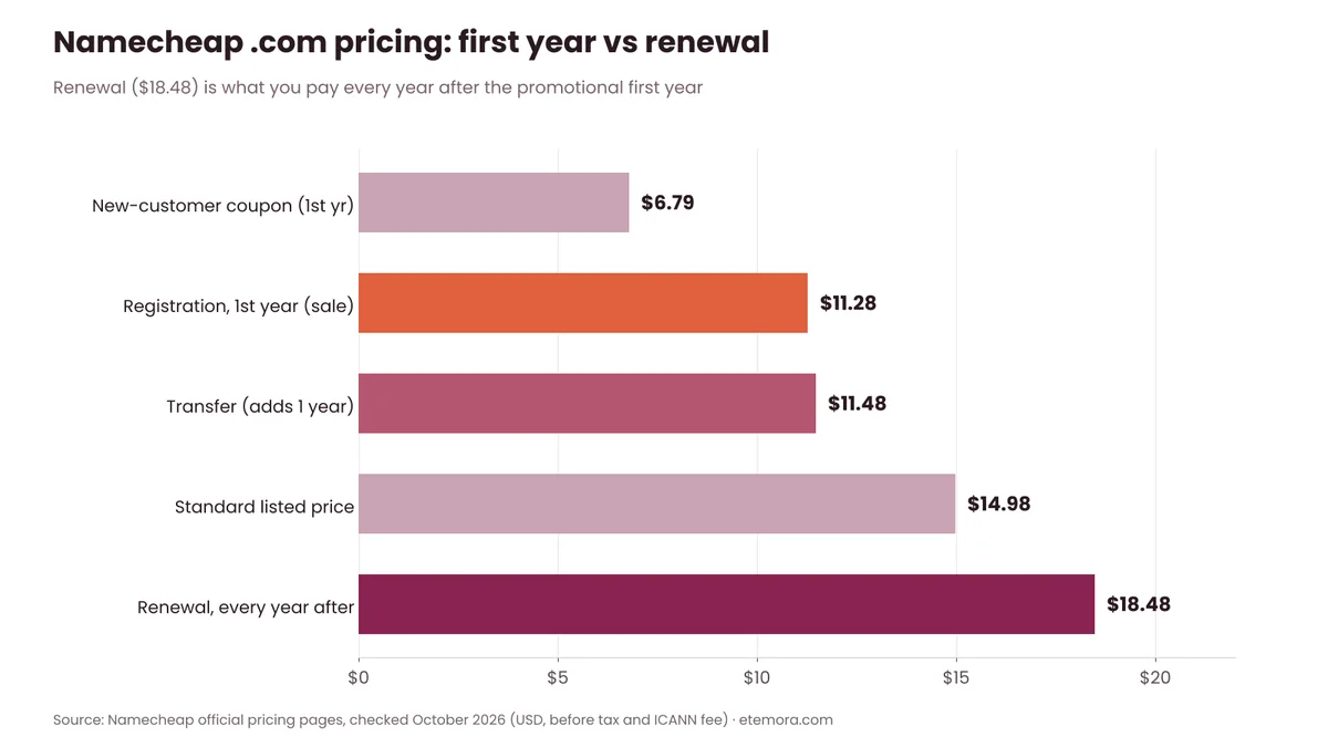 Bar chart comparing Namecheap .com coupon, first-year, transfer, standard and renewal prices