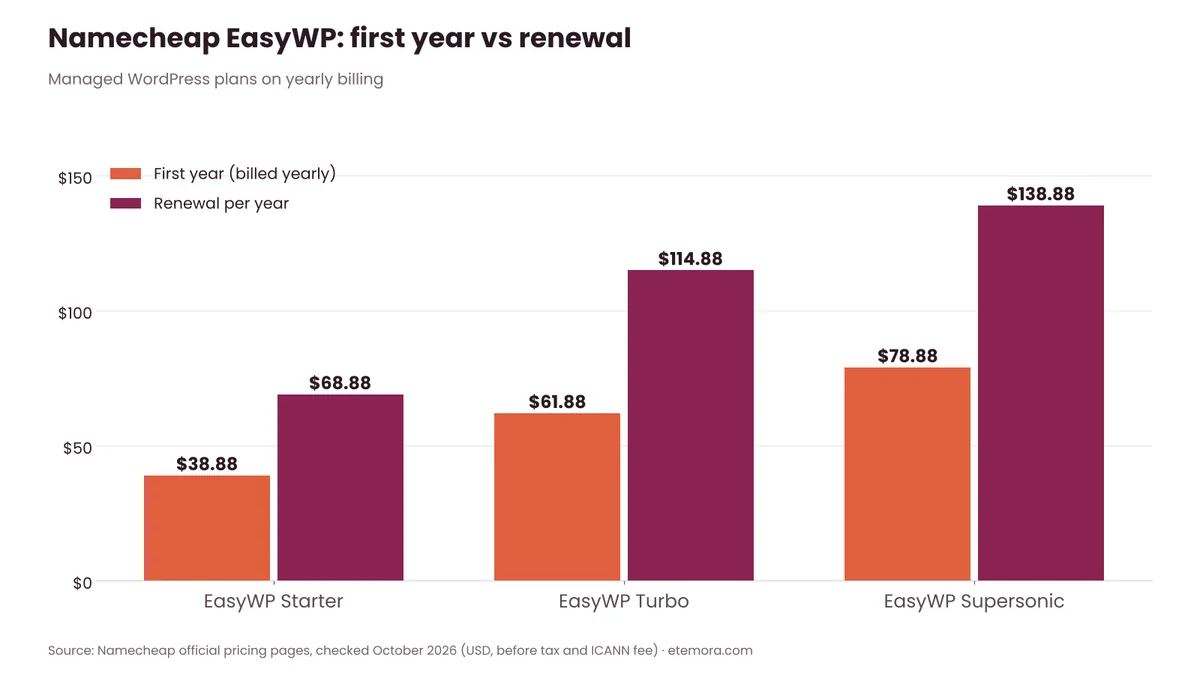 Grouped bar chart of EasyWP Starter, Turbo and Supersonic first-year vs renewal prices