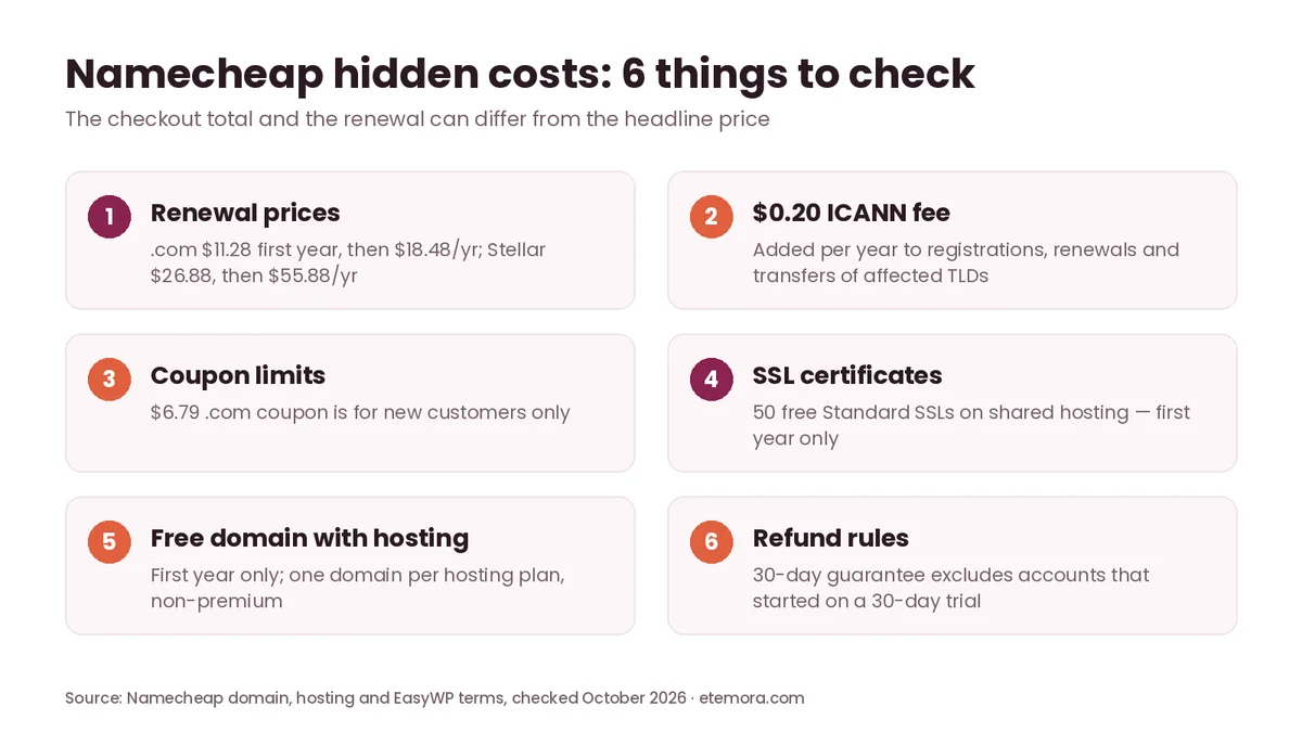 Checklist of six Namecheap hidden costs including renewals, ICANN fee, SSL and refund rules
