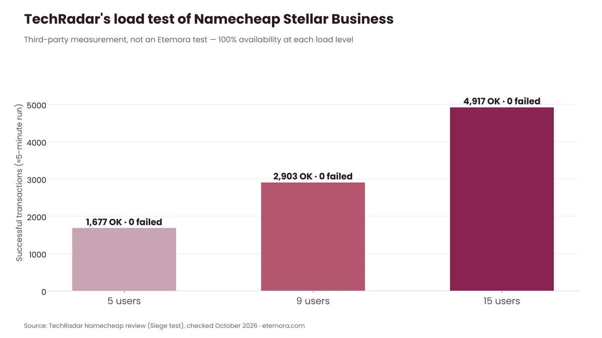 Bar chart of TechRadar's load test results for Namecheap Stellar Business at 5, 9 and 15 users