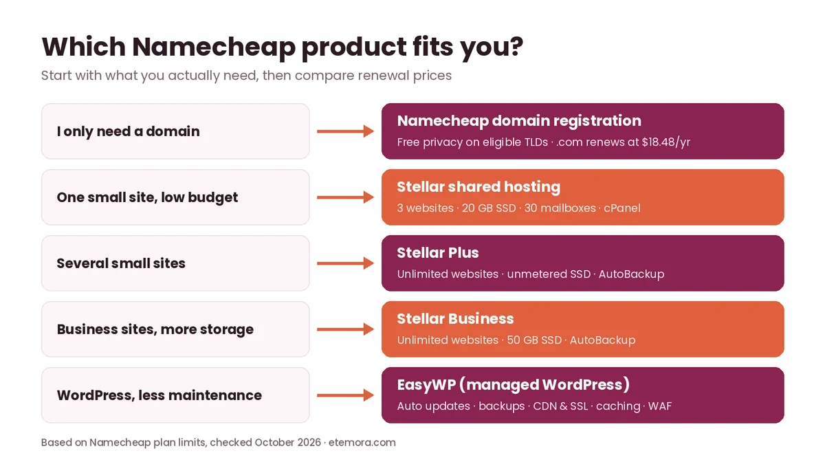 Decision flow showing which Namecheap product fits domains, small sites, several sites, business sites and WordPress