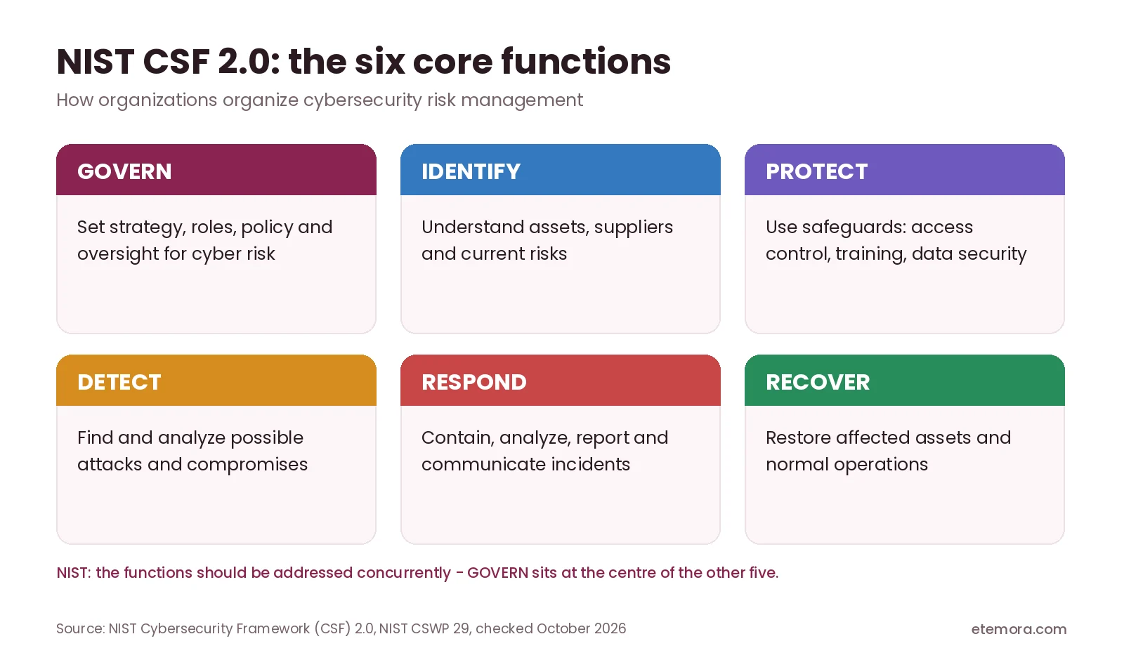 NIST Cybersecurity Framework 2.0 six core functions explained in plain English