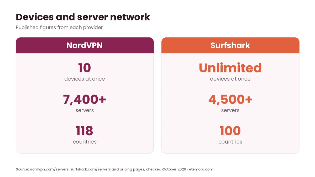 NordVPN vs Surfshark devices and server network: 10 devices vs unlimited, 7,400+ vs 4,500+ servers