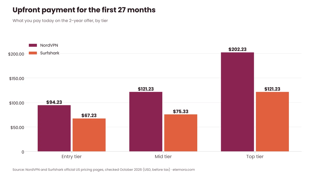 Bar chart of upfront payment for the first 27 months, NordVPN vs Surfshark by tier
