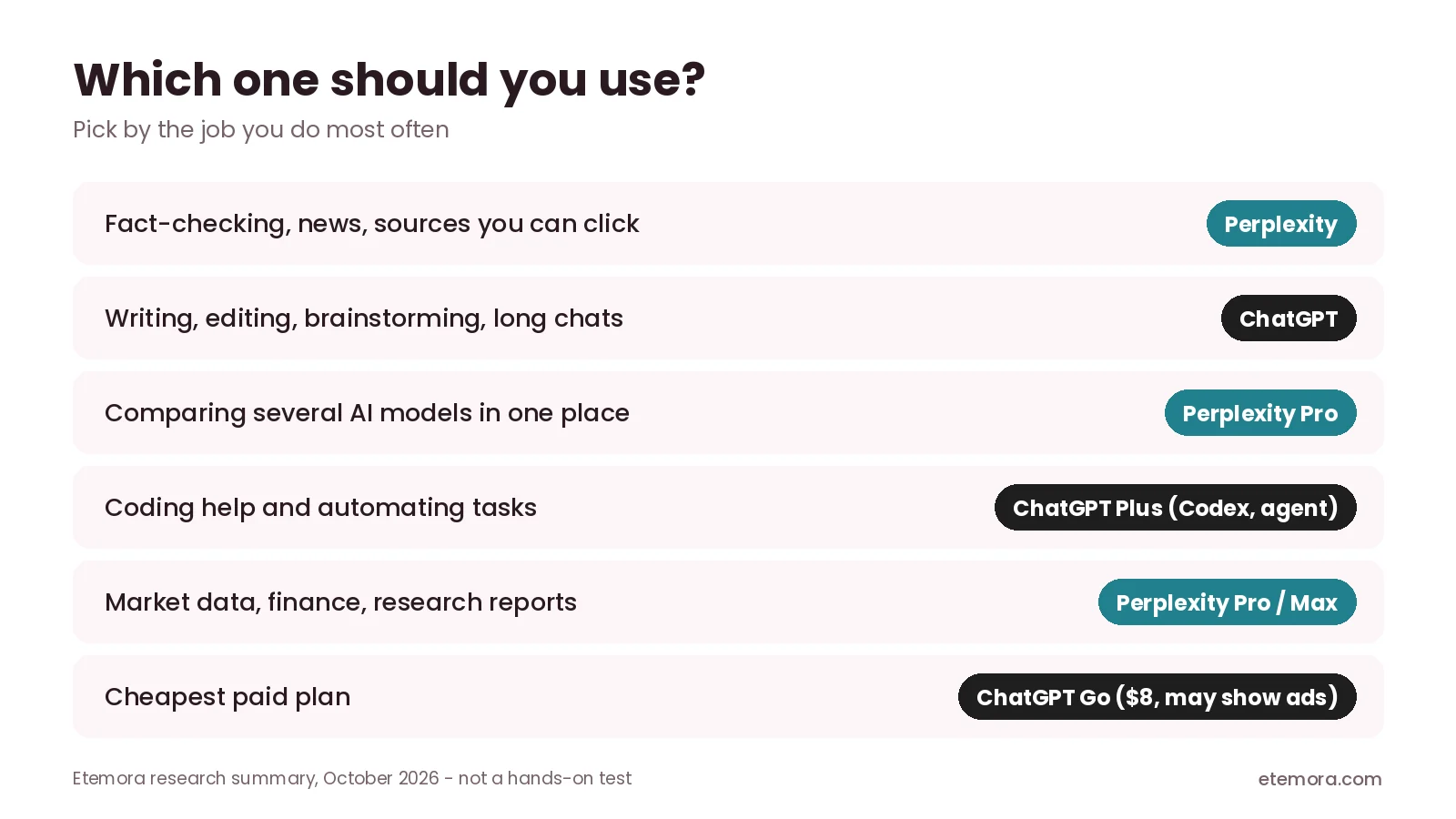 Perplexity vs ChatGPT: which one to use for research, writing, coding, model choice and budget