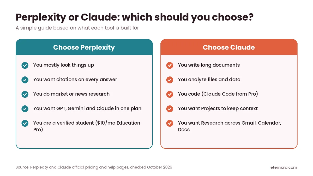 Perplexity or Claude decision chart: who should choose Perplexity and who should choose Claude