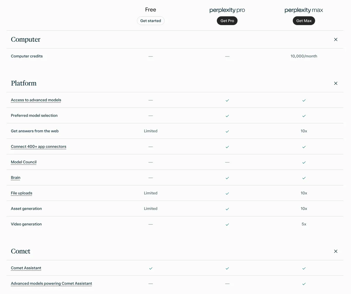 Perplexity plan comparison table showing advanced models, web answers, app connectors, file uploads and Comet Assistant by plan