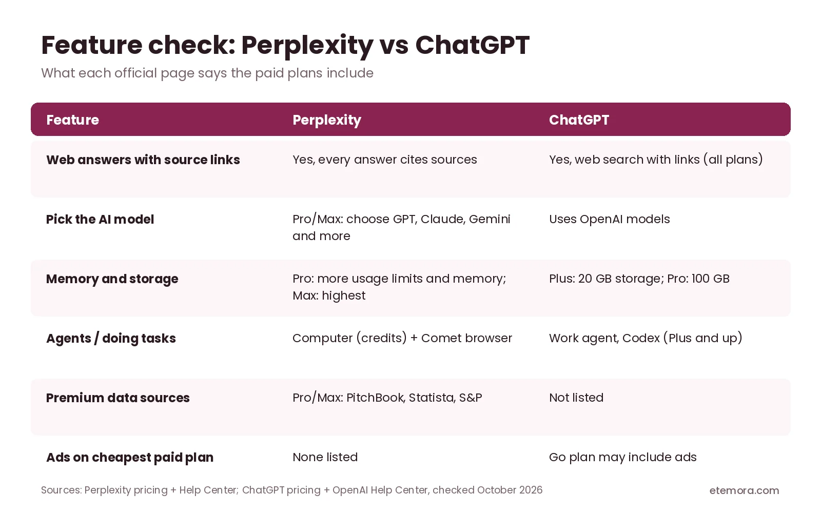 Perplexity vs ChatGPT feature comparison: citations, model choice, storage, agents, premium data and ads