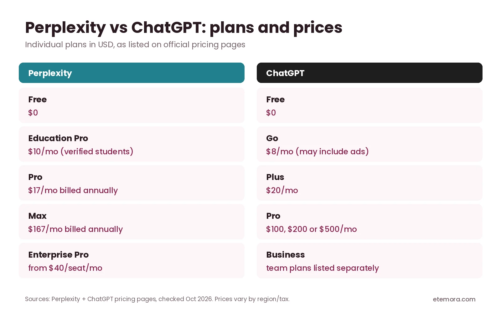 Perplexity vs ChatGPT pricing: Free, Education Pro, Pro, Max vs Free, Go, Plus and Pro plans