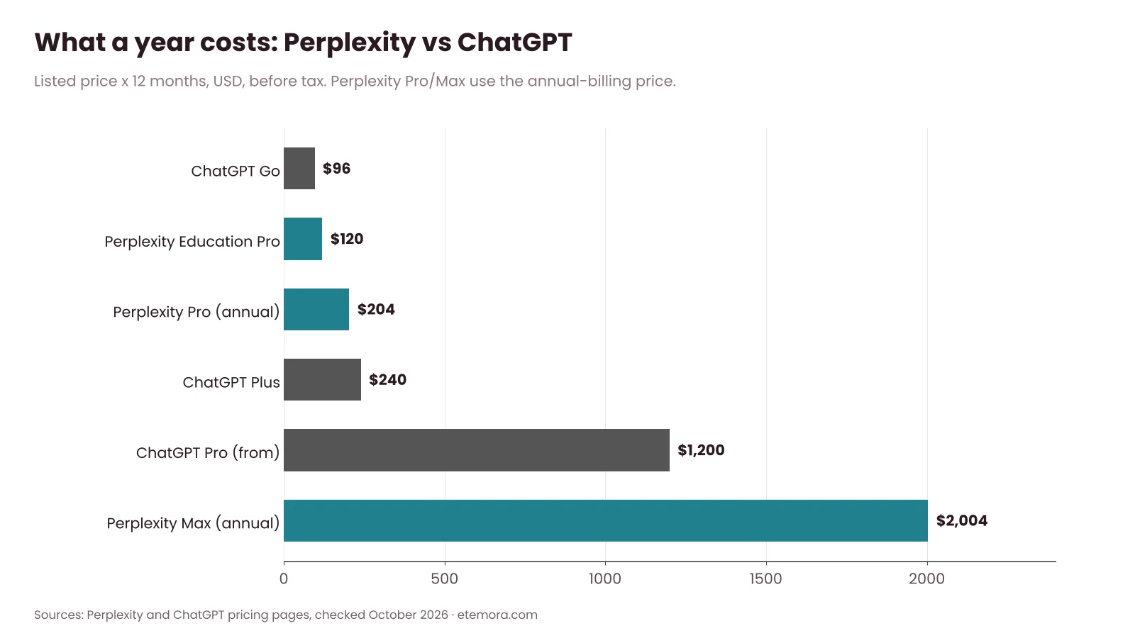 Perplexity vs ChatGPT yearly cost chart from ChatGPT Go to Perplexity Max
