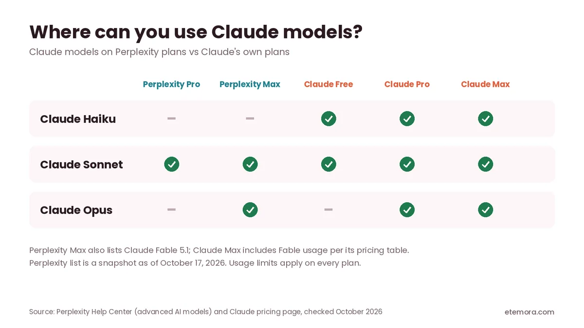 Perplexity vs Claude model access chart: which Claude models are available on Perplexity Pro and Max and on Claude Free, Pro and Max