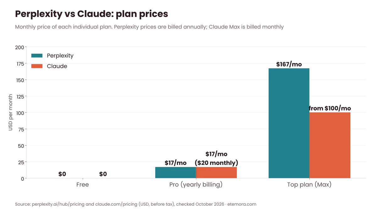 Perplexity vs Claude pricing chart: Free, Pro and Max plans side by side in US dollars