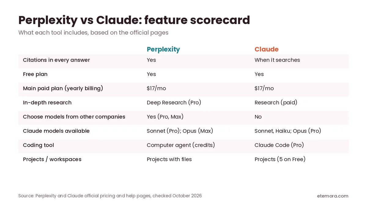 Perplexity vs Claude feature scorecard comparing citations, research, model choice, coding, projects and free plan