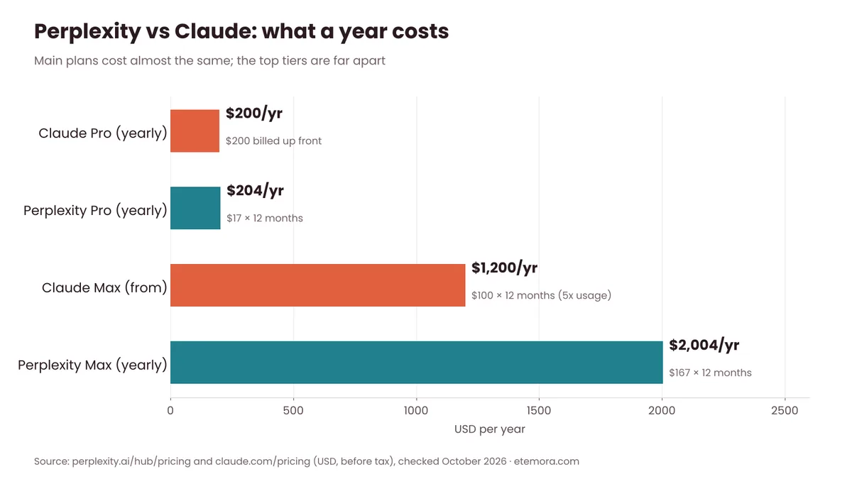 Perplexity vs Claude yearly cost chart: Perplexity Pro 204 dollars, Claude Pro 200 dollars, Claude Max from 1,200 dollars, Perplexity Max 2,004 dollars