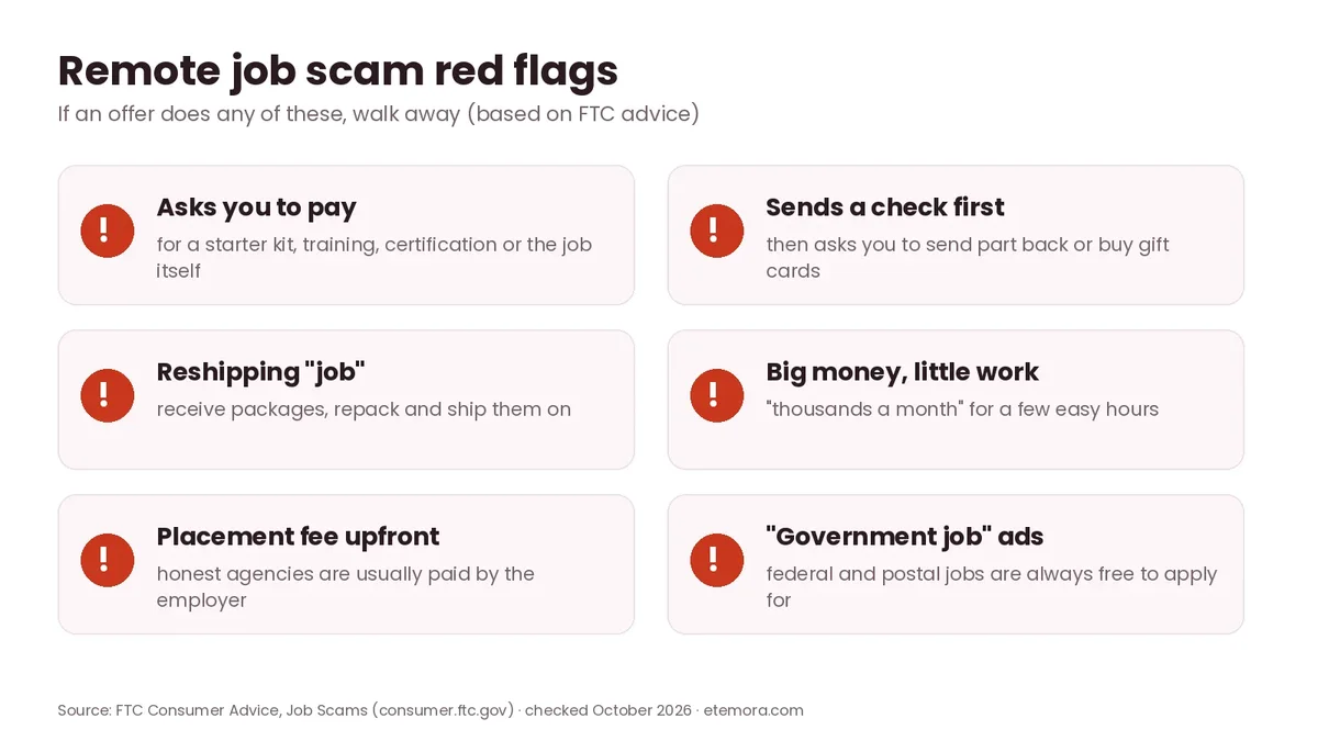 Remote job scam red flags for people with no experience including fees, fake checks and reshipping