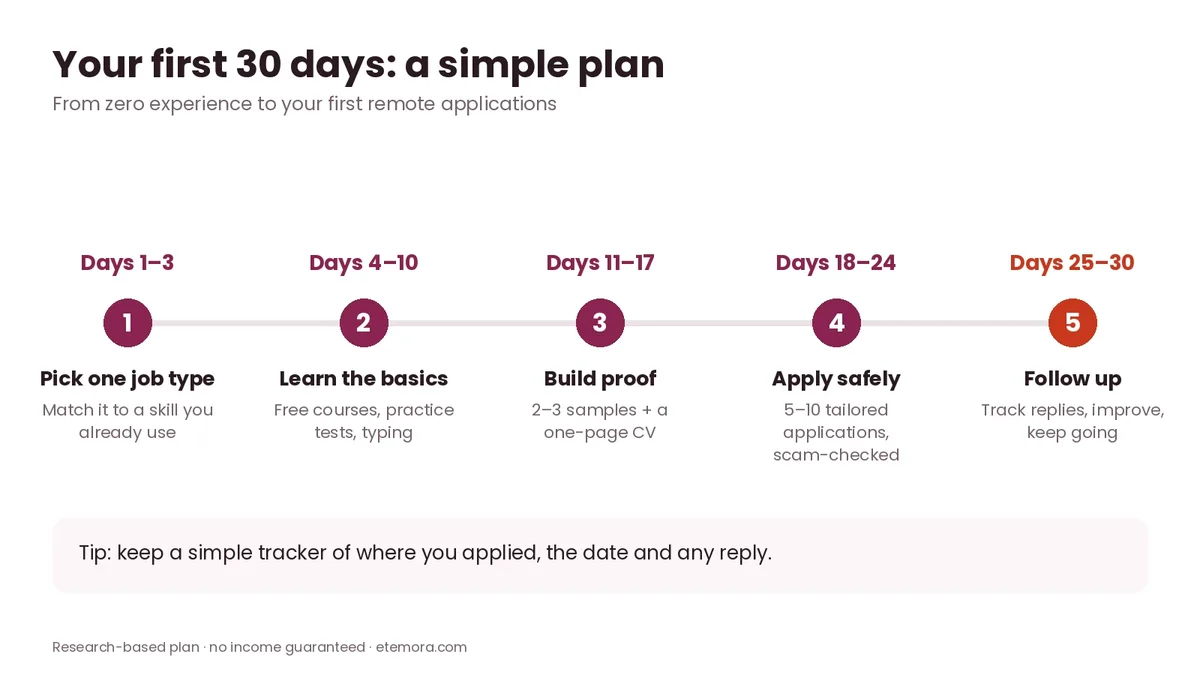 30-day plan to land remote jobs with no experience from picking a job type to following up