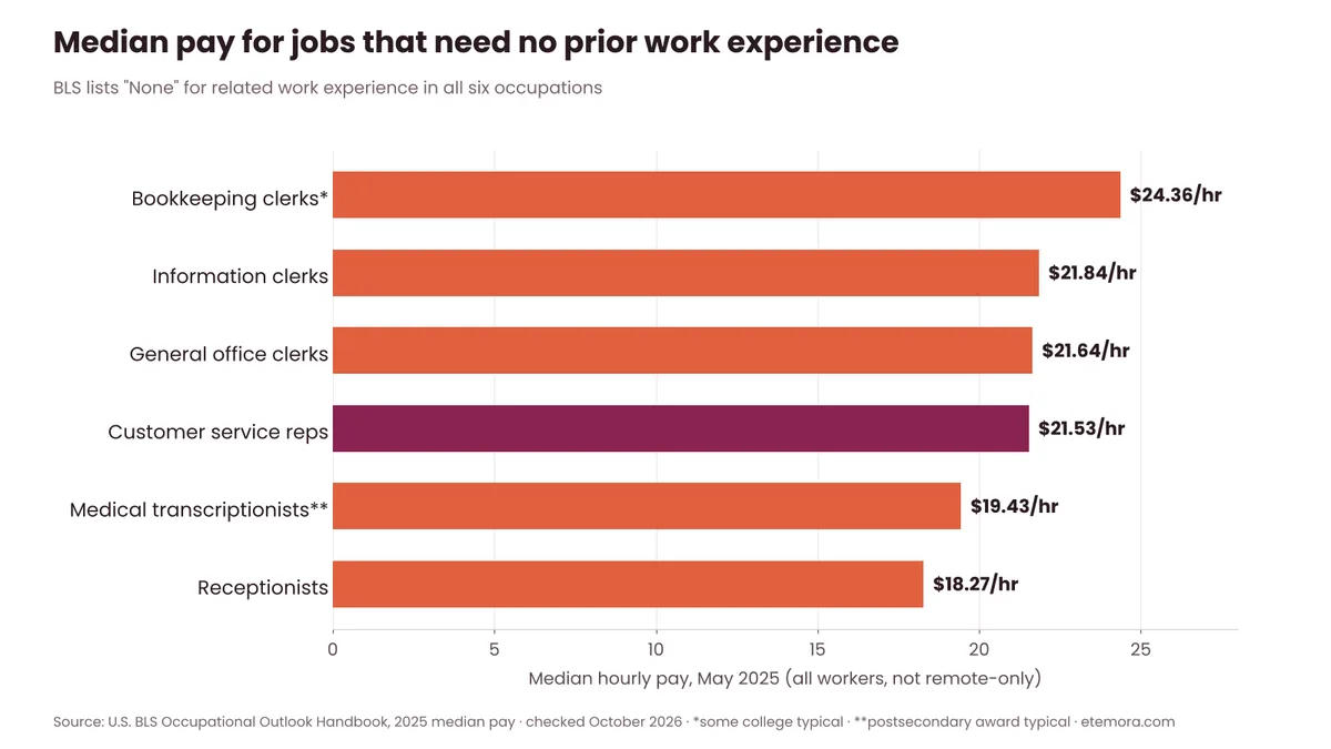 Chart of BLS 2025 median hourly pay for occupations that need no prior work experience