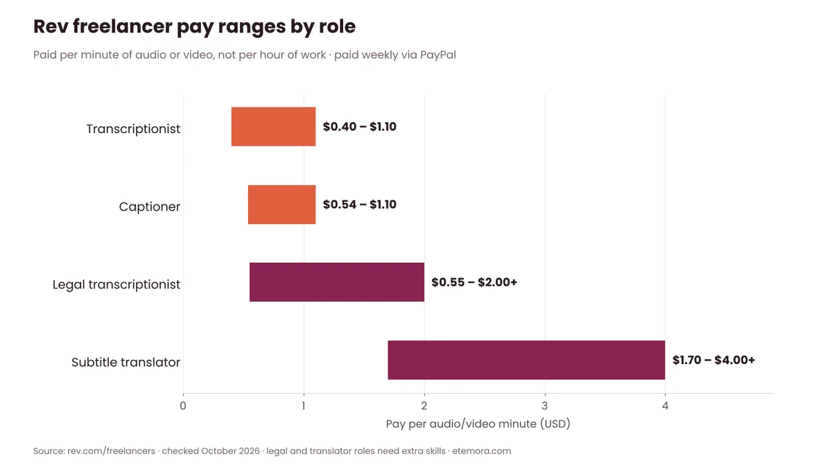 Chart of Rev freelancer pay ranges per audio minute for transcriptionist, captioner, legal and translator roles
