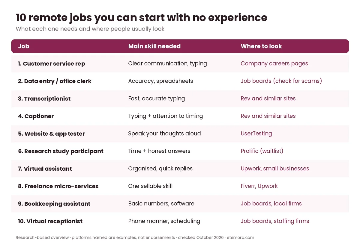 10 remote jobs with no experience, the main skill each needs and where to look