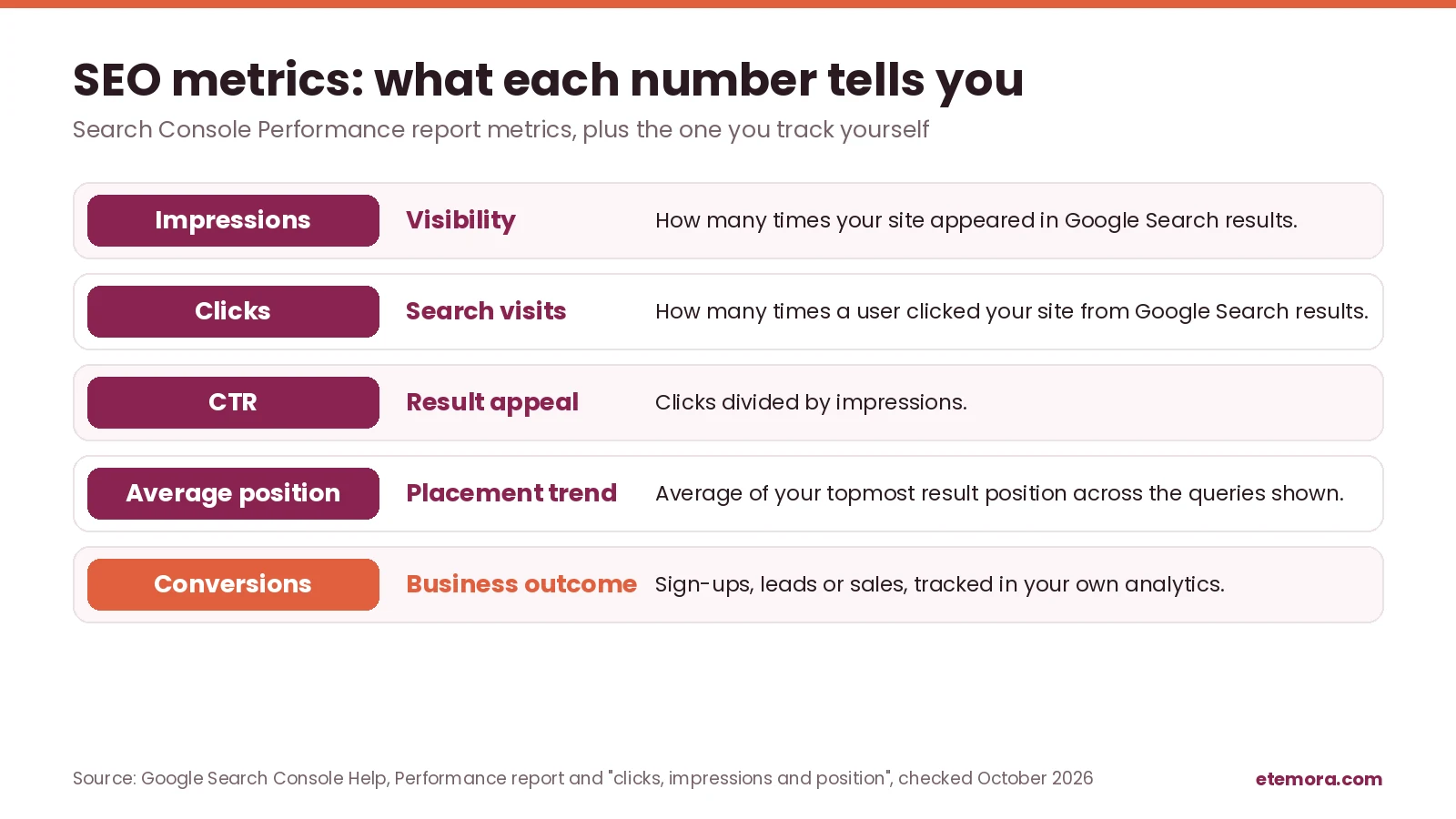 SEO metrics guide: impressions, clicks, CTR, average position and conversions explained