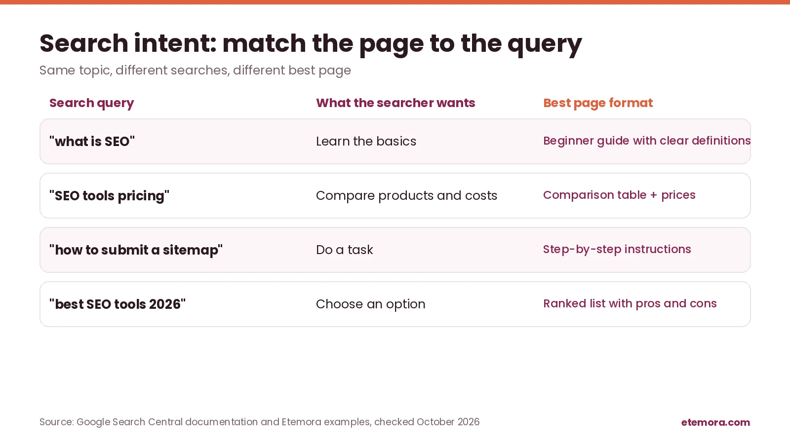 Search intent examples table: what is SEO query, SEO tools pricing, how to submit a sitemap and best SEO tools