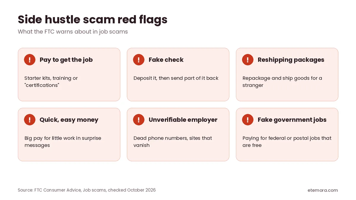 Side hustle scam red flags from the FTC: paying for a job, fake checks, reshipping, quick easy money