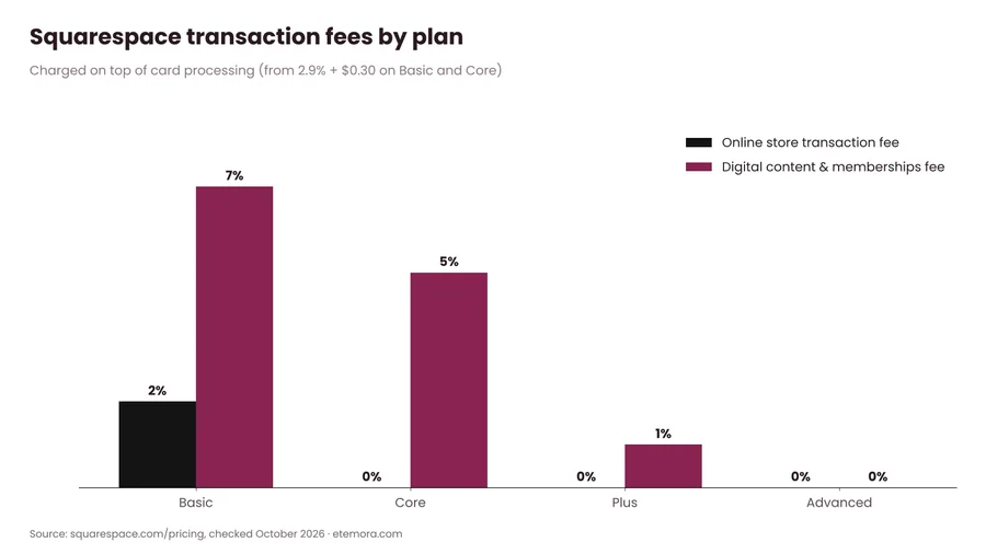 Squarespace transaction fees by plan: Basic 2% store and 7% digital content, Core 0% and 5%, Plus 0% and 1%, Advanced 0%