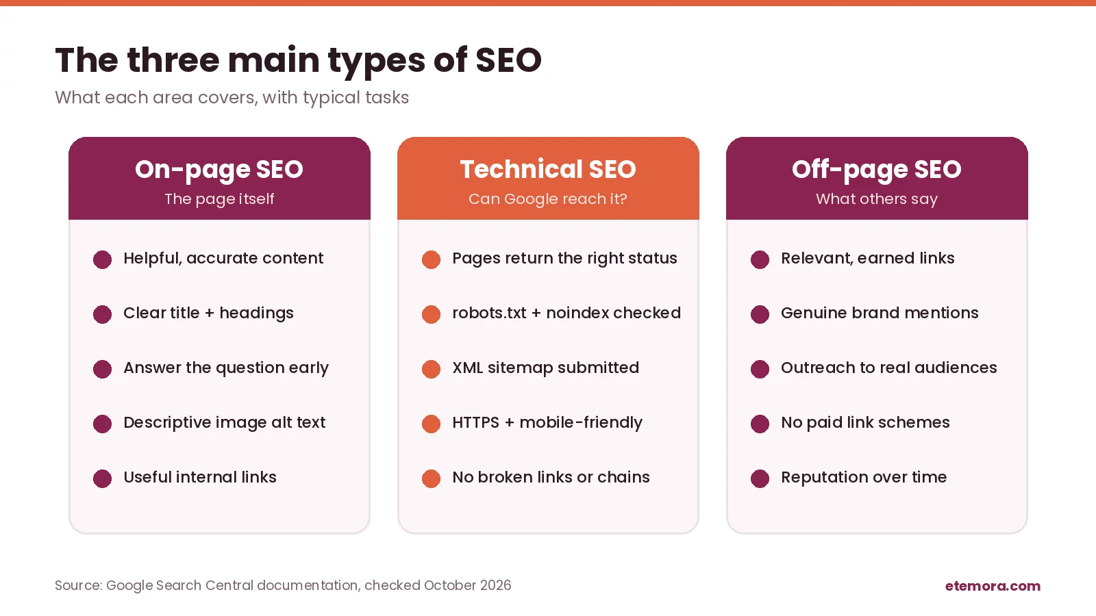 Three types of SEO infographic: on-page SEO, technical SEO and off-page SEO with typical tasks