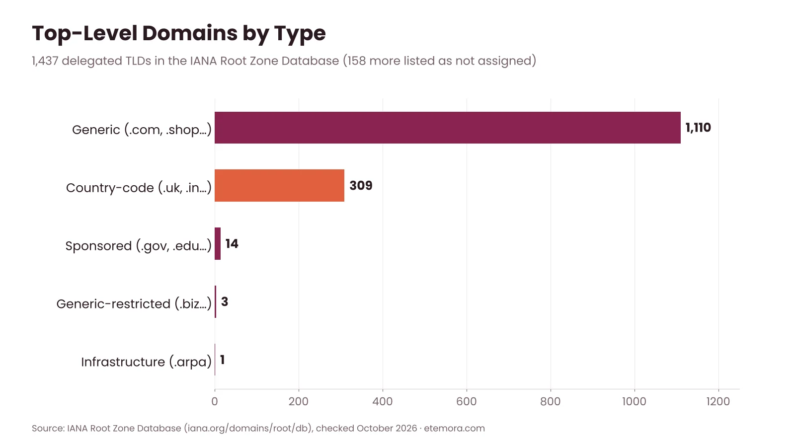 Top-level domains by type in the IANA Root Zone Database: 1,110 generic, 309 country-code, 14 sponsored
