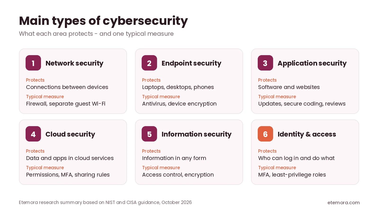 Main types of cybersecurity: network, endpoint, application, cloud, information security and identity and access management
