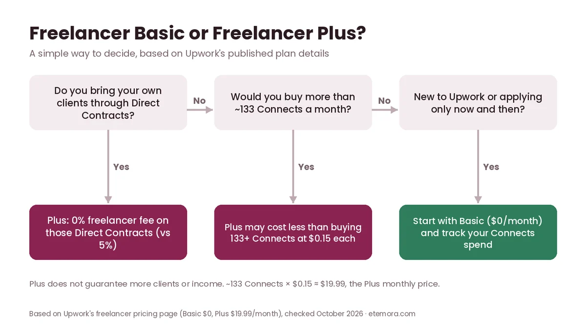 Decision flow for choosing Upwork Freelancer Basic or Freelancer Plus based on Direct Contracts and Connects usage