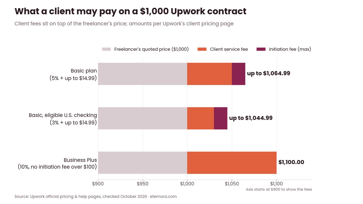 Chart of what a client may pay on a $1,000 Upwork contract on Basic, Basic with U.S. checking and Business Plus