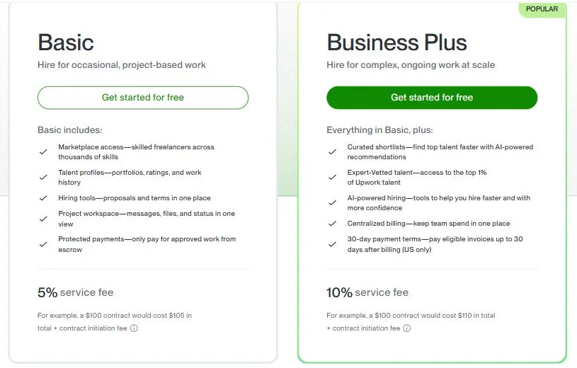 Upwork client pricing page showing a 5% service fee on the Basic plan and 10% on Business Plus, plus contract initiation fee