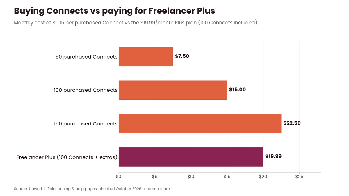 Chart comparing the cost of buying 50, 100 and 150 Upwork Connects with the $19.99 Freelancer Plus plan