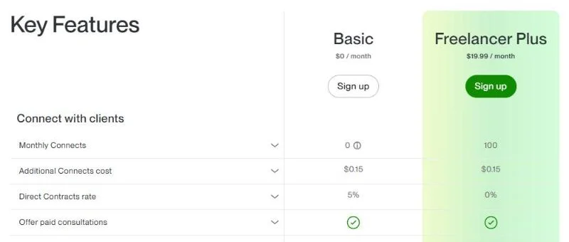 Upwork pricing table showing monthly Connects, $0.15 additional Connects and Direct Contracts rate of 5% for Basic and 0% for Freelancer Plus